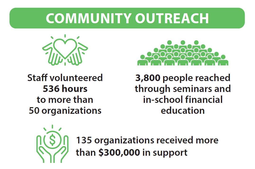 Community Outreach 2022 Overview