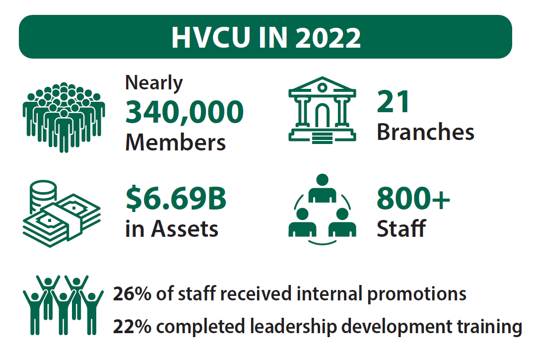 HVCU in 2022 Stats